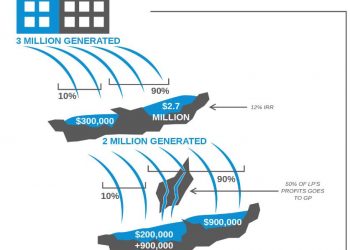 What is Real Estate Waterfalls