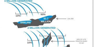 What is Real Estate Waterfalls