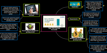 Which Account Type Typically Has the Highest Interest Rate?